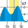La Push tide chart for Sunday, December 17, 2023