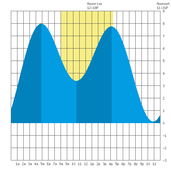 La Push tide chart for Monday, December 18, 2023