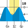 La Push tide chart for Monday, December 18, 2023