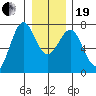 La Push tide chart for Tuesday, December 19, 2023