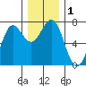 La Push tide chart for Friday, December 1, 2023