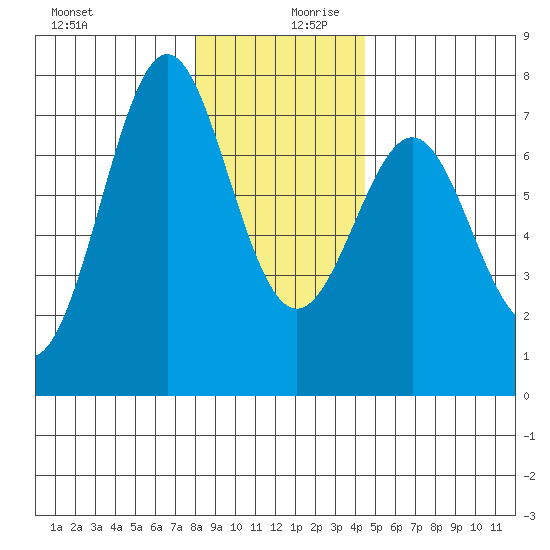 La Push tide chart for Wednesday, December 20, 2023