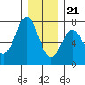 La Push tide chart for Thursday, December 21, 2023