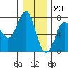 La Push tide chart for Saturday, December 23, 2023