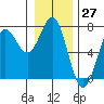La Push tide chart for Wednesday, December 27, 2023