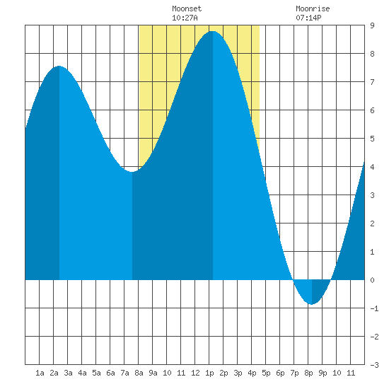 La Push tide chart for Friday, December 29, 2023