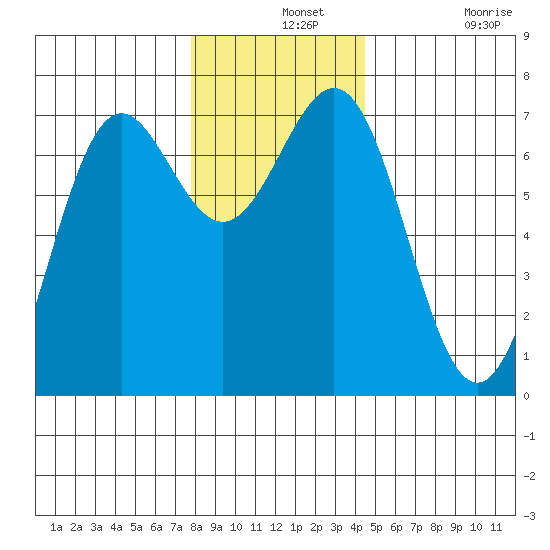 La Push tide chart for Saturday, December 2, 2023