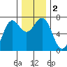 La Push tide chart for Saturday, December 2, 2023