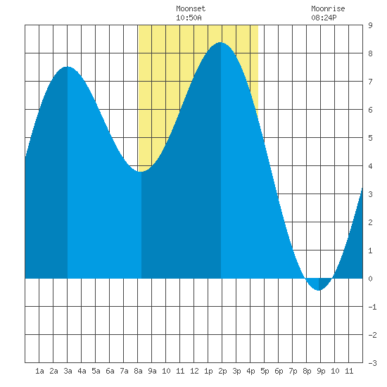 La Push tide chart for Saturday, December 30, 2023