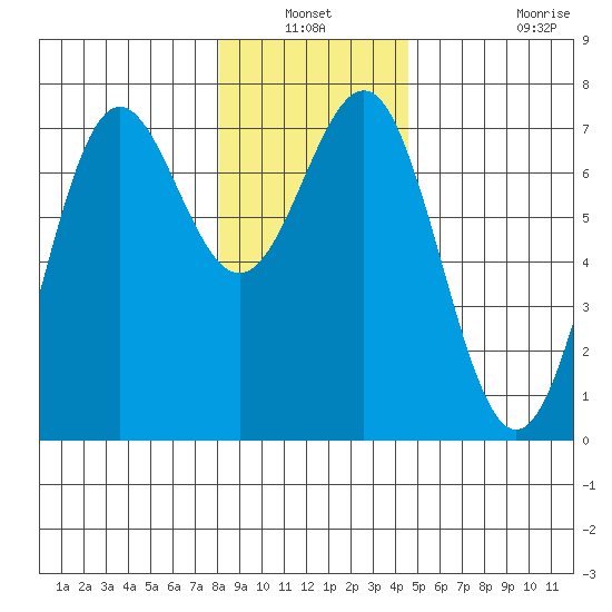La Push tide chart for Sunday, December 31, 2023