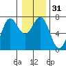 La Push tide chart for Sunday, December 31, 2023