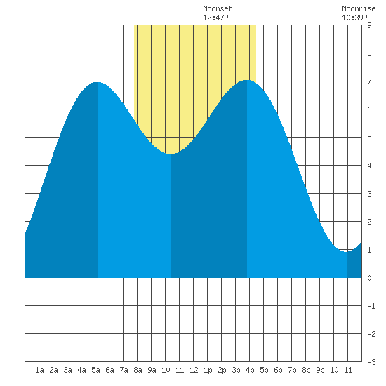 La Push tide chart for Sunday, December 3, 2023