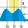 La Push tide chart for Sunday, December 3, 2023