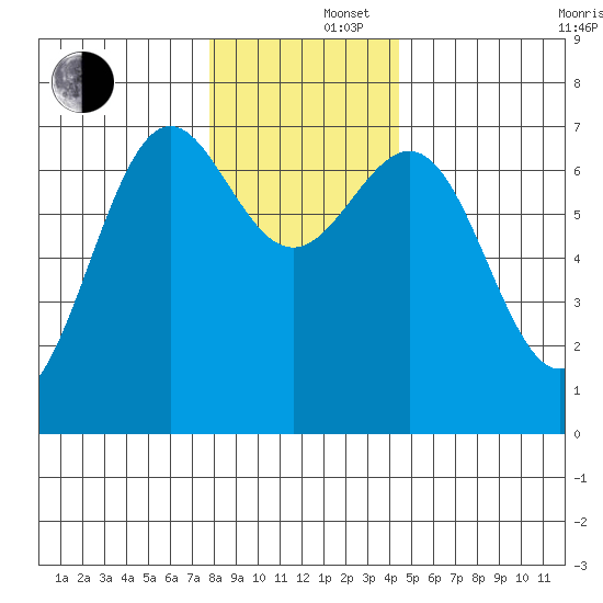 La Push tide chart for Monday, December 4, 2023