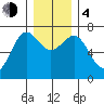 La Push tide chart for Monday, December 4, 2023