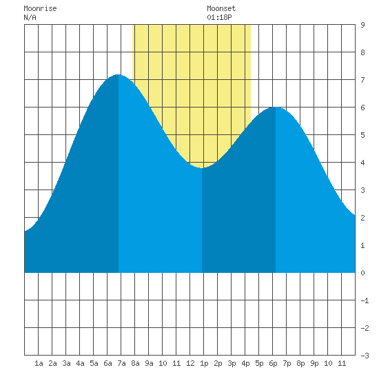 La Push tide chart for Tuesday, December 5, 2023