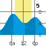La Push tide chart for Tuesday, December 5, 2023