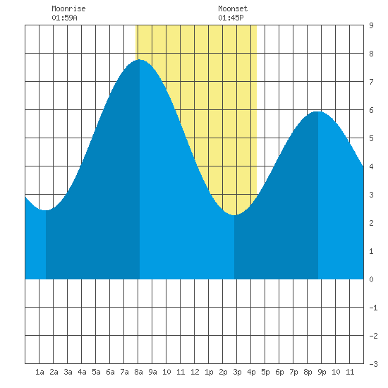 La Push tide chart for Thursday, December 7, 2023