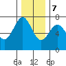 La Push tide chart for Thursday, December 7, 2023