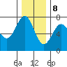 La Push tide chart for Friday, December 8, 2023