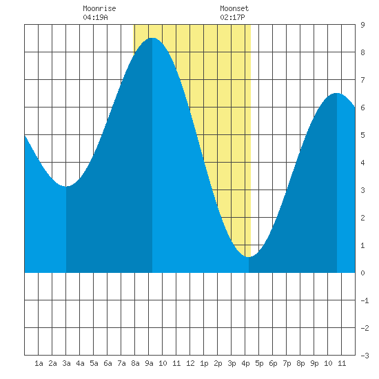 La Push tide chart for Saturday, December 9, 2023