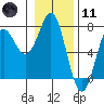 La Push tide chart for Thursday, January 11, 2024