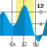 La Push tide chart for Friday, January 12, 2024