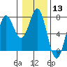 La Push tide chart for Saturday, January 13, 2024