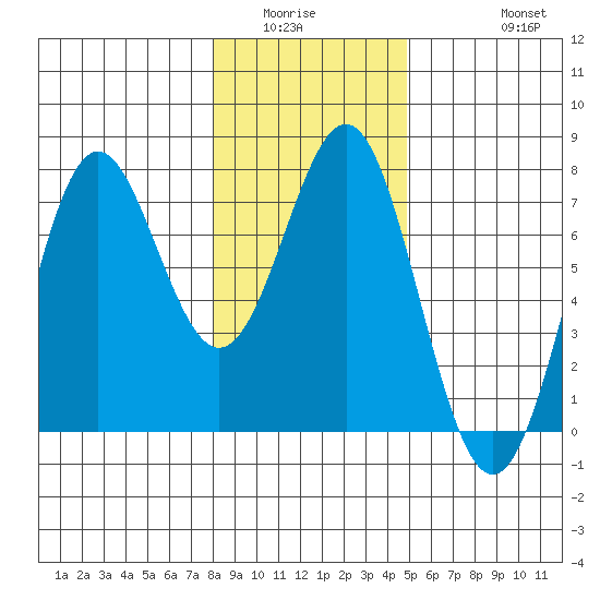 La Push tide chart for Sunday, January 14, 2024
