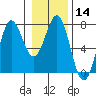 La Push tide chart for Sunday, January 14, 2024