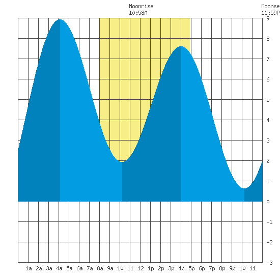La Push tide chart for Tuesday, January 16, 2024