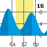 La Push tide chart for Tuesday, January 16, 2024
