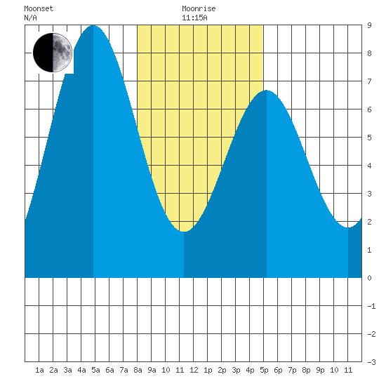 La Push tide chart for Wednesday, January 17, 2024