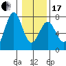 La Push tide chart for Wednesday, January 17, 2024
