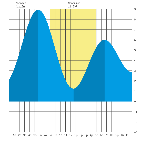 La Push tide chart for Thursday, January 18, 2024