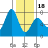La Push tide chart for Thursday, January 18, 2024