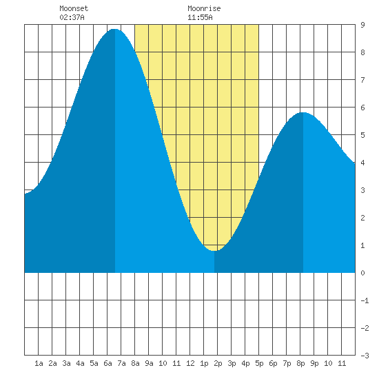 La Push tide chart for Friday, January 19, 2024