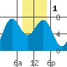 La Push tide chart for Monday, January 1, 2024