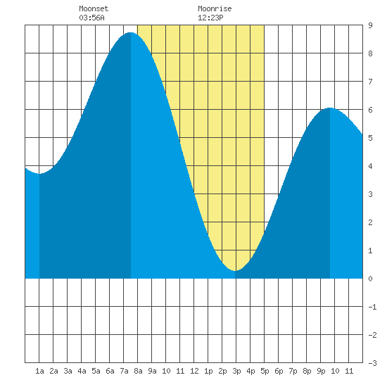 La Push tide chart for Saturday, January 20, 2024