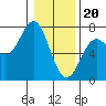 La Push tide chart for Saturday, January 20, 2024