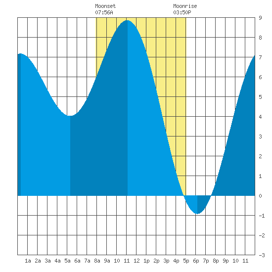 La Push tide chart for Wednesday, January 24, 2024