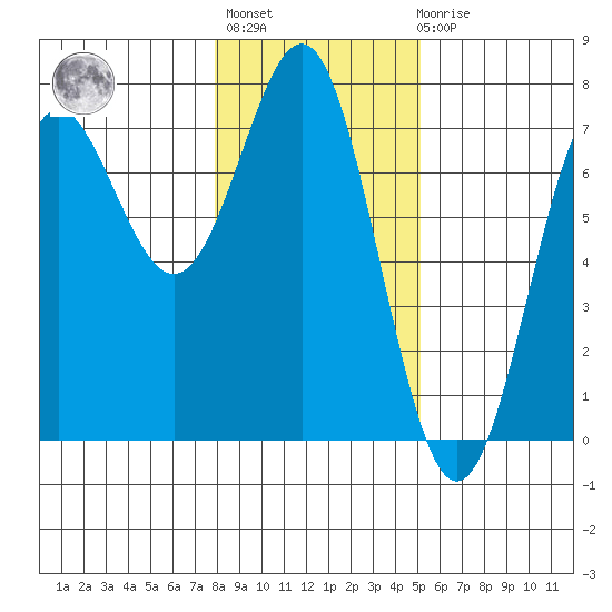 La Push tide chart for Thursday, January 25, 2024
