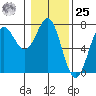La Push tide chart for Thursday, January 25, 2024