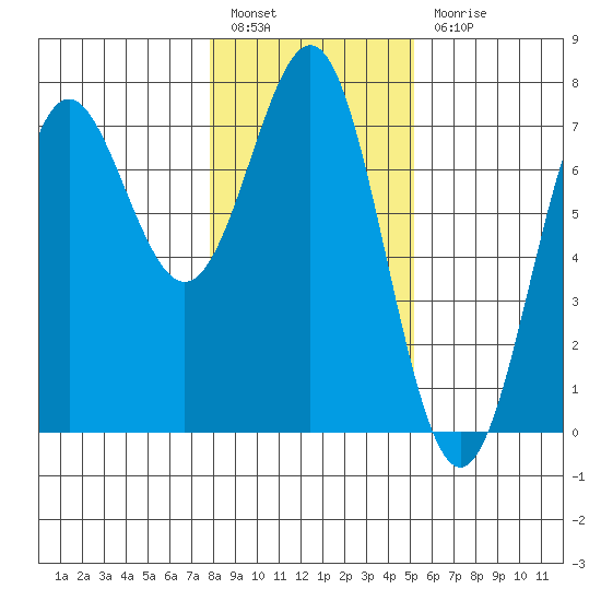 La Push tide chart for Friday, January 26, 2024