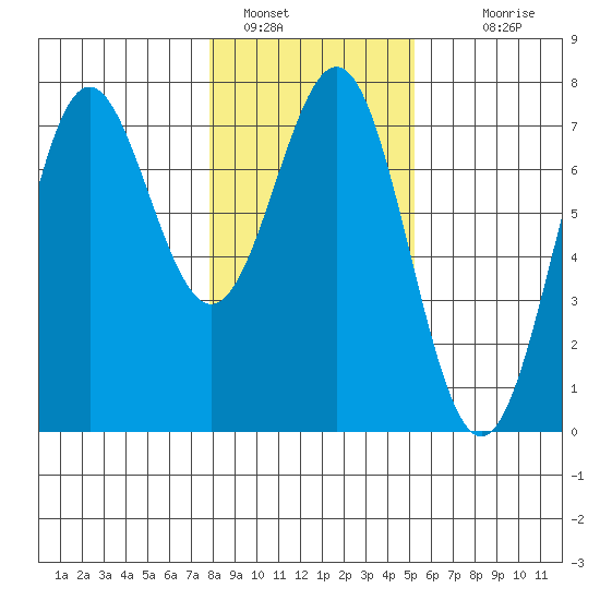 La Push tide chart for Sunday, January 28, 2024