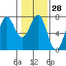 La Push tide chart for Sunday, January 28, 2024