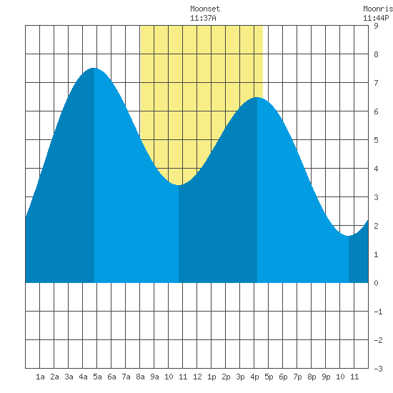 La Push tide chart for Tuesday, January 2, 2024