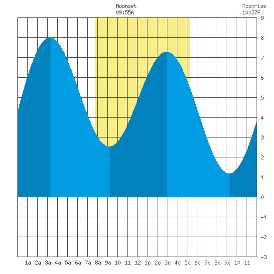 La Push tide chart for Tuesday, January 30, 2024