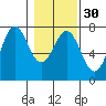 La Push tide chart for Tuesday, January 30, 2024