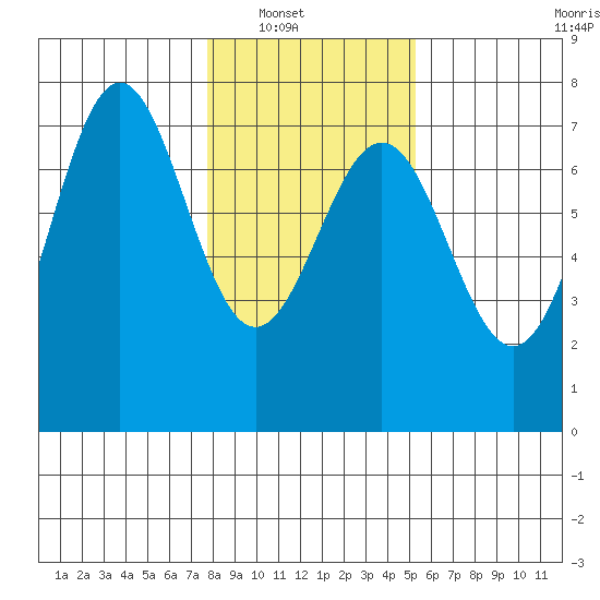 La Push tide chart for Wednesday, January 31, 2024